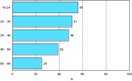 5.1 Need for professional adult education by age in 2006 (population aged 18 to 64, excl. pensioners and students without work experience)