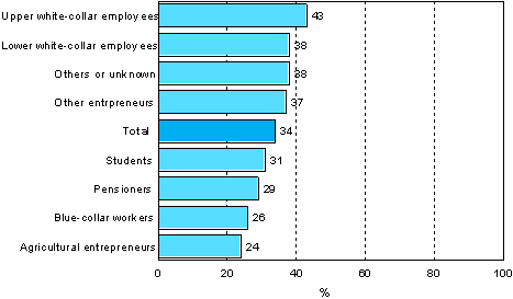 5.5 Participation in adult education and training related to free time or hobbies by socio-economic status in 2006 (population aged 18-64)