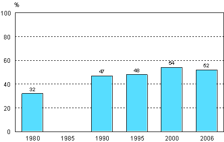 Participation in adult education and training in survey years 1980, 1990, 1995, 2000 and 2006 (population aged 18-64)