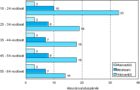 Kuvio 3. Aikuiskoulutuspivien mr osallistujaa kohden in mukaan vuonna 2006 (18–64-vuotiaat aikuiskoulutukseen osallistuneet)