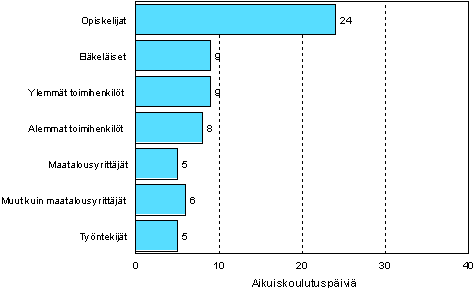 Kuvio 4. Aikuiskoulutuspivien keskimr (mediaani) osallistujaa kohden sosioekonomisen aseman mukaan vuonna 2006 (18–64-vuotiaat aikuiskoulutukseen osallistuneet)