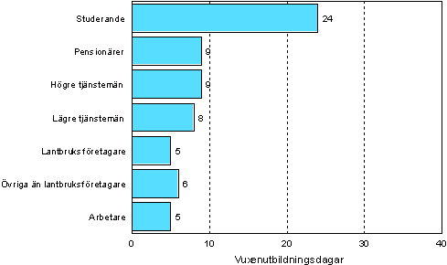 Figur 4. 	Antalet vuxenutbildningsdagar i genomsnitt (median) per deltagare efter socioekonomisk stllning r 2006 (18–64-rigngar som deltagit i vuxenutbildning)