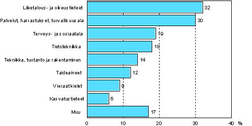 Kuvio 6. Aikuiskoulutuksen sislt vuonna 2006 (18—64–vuotias aikuiskoulutukseen osallistunut vest)