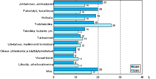 Kuvio 7. Aikuiskoulutuksen sislt vuosina 2000 ja 2006 (18—64–vuotias aikuiskoulutukseen osallistunut vest, vuoden 2000 koulutuksen sisltluokitus)