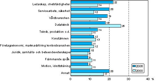 Figur 7. Innehllet i vuxenutbildningen r 2000 och 2006 (befolkningen i ldern 18–64 r som deltagit i utbildning, klassificering av innehllet i utbildningen r 2000)