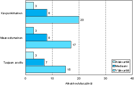 1.2 Aikuiskoulutuspivien mr osallistujaa kohden kuntaryhmn mukaan vuonna 2006 (18 - 64-vuotias aikuiskoulutukseen osallistunut vest)