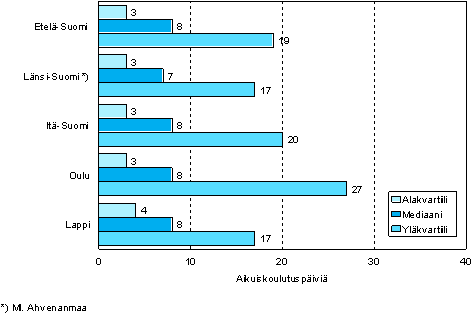 1.3 Aikuiskoulutuspivien mr osallistujaa kohden lnin mukaan vuonna 2006 (18 - 64-vuotias aikuiskoulutukseen osallistunut vest)