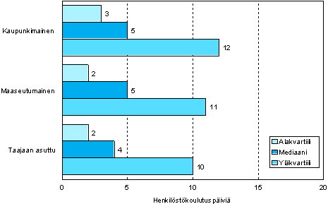 2.2 Henkilstkoulutuspivien mr osallistujaa kohden kuntaryhmn mukaan vuonna 2006 (18–64-vuotiaat koulutukseen osallistuneet palkansaajat)