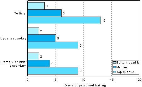 2.1 Number of days of personnel training per participant by level of education in 2006 (employees aged 18 to 64 and participating in training)