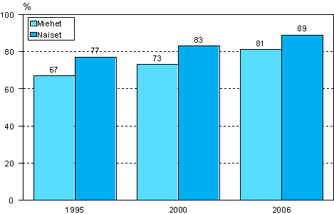 Kuvio 1. Vhintn yht vierasta kielt osaavat sukupuolen mukaan vuosina 1995, 2000 ja 2006 (18–64-vuotias vest)