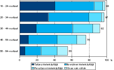 Kuvio 3. Englannin kielen osaaminen eri kielitaitotasoilla in mukaan vuonna 2006 (18–64-vuotias vest)