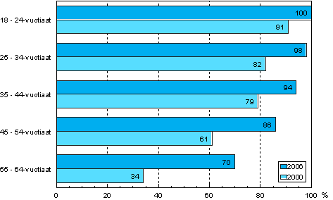 Kuvio 4. Tietokoneen kytt (ml. internet) in mukaan vuosina 2000 ja 2006 (18–64-vuotias vest; tietokoneen kytt mitattiin eri tavoin kyseisin tutkimusvuosina)