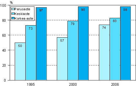 1.1 Vhintn yht vierasta kielt osaavat koulutusasteen mukaan vuosina 1995, 2000 ja 2006 (18–64-vuotias vest)