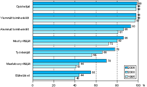 1.2 Vhintn yht vierasta kielt osaavat sosioekonomisen aseman mukaan vuosina 1995, 2000 ja 2006 (18–64-vuotias vest)