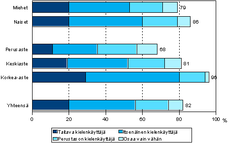 1.4 Englannin kielen osaaminen eri kielitaitotasoilla sukupuolen ja koulutusasteen mukaan vuonna 2006 (18–64-vuotias vest)