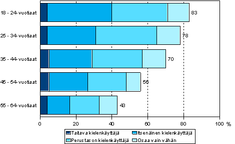 1.6 Ruotsin kielen osaaminen eri kielitaitotasoilla in mukaan vuonna 2006 (18–64-vuotias vest)