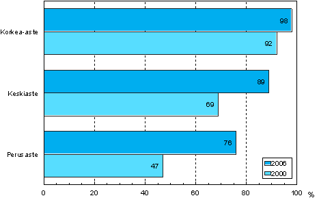 2.1 Tietokoneen kytt (ml. internet) koulutusasteen mukaan vuosina 2000 ja 2006 (18–64-vuotias vest; tietokoneen kytt mitattiin eri tavoin kyseisin tutkimusvuosina)