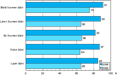 2.2 Tietokoneen kytt (ml. internet) asuinlnin mukaan vuosina 2000 ja 2006 (18–64-vuotias vest; tietokoneen kytt mitattiin eri tavoin kyseisin tutkimusvuosina)