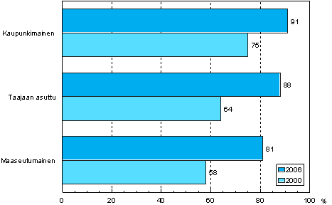 2.3 Tietokoneen kytt (ml. internet) kuntaryhmn mukaan vuosina 2000 ja 2006 (18–64-vuotias vest; tietokoneen kytt mitattiin eri tavoin kyseisin tutkimusvuosina)