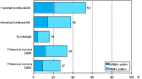 4.3 Mahdollisuudet vaikuttaa siihen, millaista koulutusta tynantaja jrjest ja tukee sosioekonomisen aseman mukaan vuonna 2006 (18–64-vuotiaat palkansaajat)