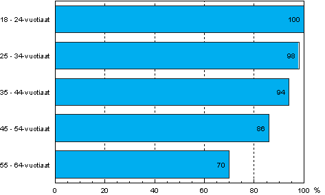 Tietokoneen kytt (ml. internet) in mukaan vuonna 2006 (18–64-vuotias vest)