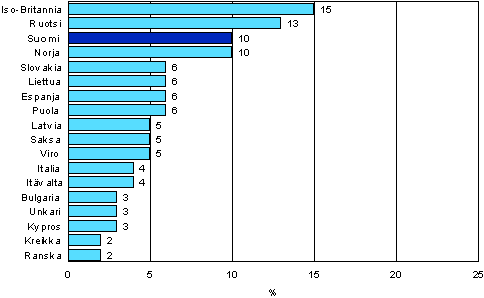 Kuvio 2. Tutkintoon johtavaan (formaaliin) koulutukseen osallistuminen 12 kuukauden aikana eriss Euroopan maissa vuosina 2005-2007 (25–64-vuotias vest)