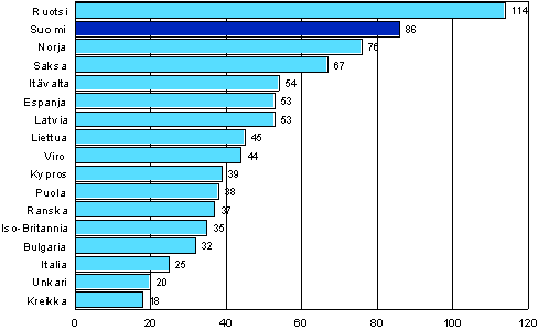 Kuvio 5. Koulutuksen opetustunnit (odotusarvo) henke kohden 12 kuukauden aikana eriss Euroopan maissa vuosina 2005-2007 (25–64-vuotias vest)