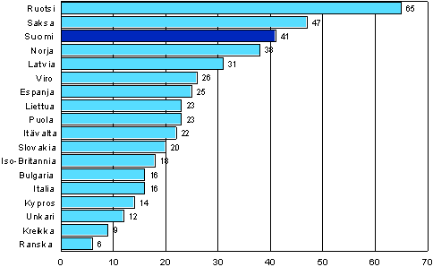 Kuvio 7. Tutkintoon johtavan (formaalin) koulutuksen opetustunnit (odotusarvo) 12 kuukauden aikana henke kohden eriss Euroopan maissa vuosina 2005-2007 (25–64-vuotias vest)