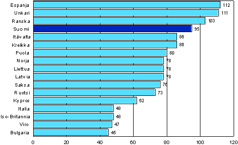 Kuvio 8. Muun kuin tutkintoon johtavan (non-formaalin) koulutuksen opetustunnit osallistunutta kohden 12 kuukauden aikana eriss Euroopan maissa vuosina 2005-2007 (25–64-vuotias non-formaaliin koulutukseen osallistunut vest)