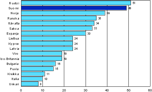 Kuvio 9. Muun kuin tutkintoon johtavan (non-formaalin) koulutuksen opetustunnit (odotusarvo) henke kohden 12 kuukauden aikana eriss Euroopan maissa vuosina 2005-2007 (25–64-vuotias vest)