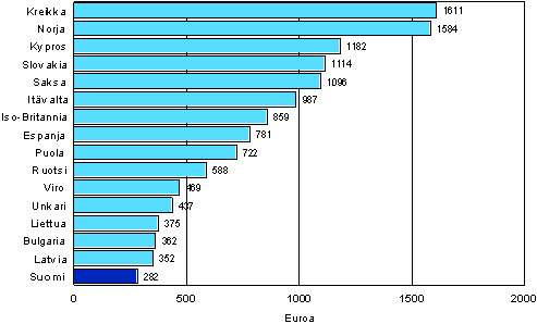 Kuvio 10. Koulutuksen kustannukset osallistunutta kohden 12 kuukauden aikana eriss Euroopan maissa vuosina 2005-2007 (25–64-vuotias koulutukseen osallistunut vest)