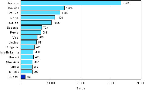 Kuvio 11. Tutkintoon johtavan (formaalin) koulutuksen kustannukset osallistunutta kohden 12 kuukauden aikana eriss Euroopan maissa vuosina 2005-2007 (25–64-vuotias formaaliin koulutukseen osallistunut vest)