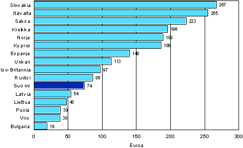 Kuvio 12. Muun kuin tutkintoon johtavan (non-formaalin) koulutuksen kustannukset osallistunutta kohden 12 kuukauden aikana eriss Euroopan maissa vuosina 2005-2007 (25–64-vuotias non-formaaliin koulutukseen osallistunut vest)