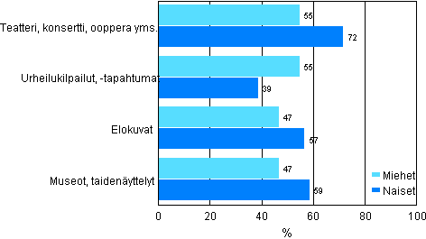 Kuvio 1. Erilaisiin tapahtumiin osallistuminen vuoden aikana sukupuolen mukaan vuonna 2006 (25–64-vuotias vest)