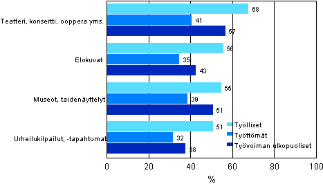 Kuvio 2. Erilaisiin tapahtumiin osallistuminen vuoden aikana tymarkkina-aseman mukaan vuonna 2006 (25–64-vuotias vest)