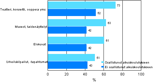 Kuvio 3. Erilaisiin tapahtumiin osallistuminen vuoden aikana aikuiskoulutukseen osallistumisen mukaan vuonna 2006 (25–64-vuotias vest)