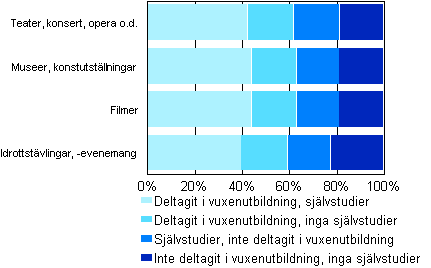 Figur 1. Personer som beskt kultur- och idrottsevenemang under ret efter deltagande i vuxenutbildning och sjlvstudier r 2006 (befolkningen i ldern 25–64 r som beskt dyl. evenemang).