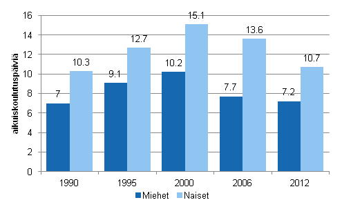 Kuvio 2. Aikuiskoulutuspivien mr laskettuna henke kohden vuosina 1990, 1995, 2000, 2006 ja 2012 sukupuolen mukaan (18–64-vuotias vest)