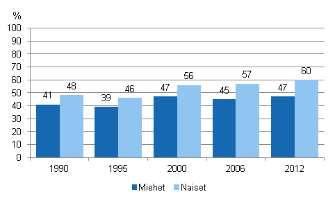 Kuvio 4. Tyhn tai ammattiin liittyvn aikuiskoulutukseen osallistuminen vuosina 1990, 1995, 2000, 2006 ja 2012 sukupuolen mukaan (18–64-vuotias tyvoima)