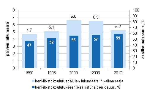 Kuvio 5. Tynantajan tukemaan koulutukseen (henkilstkoulutukseen) osallistuminen vuosina 1990, 1995, 2000, 2006 ja 2012 koulutuspivien mrn ja osallistumisosuuden mukaan (18–64-vuotiaat palkansaajat)