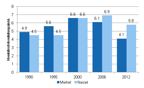 Kuvio 6. Henkilstkoulutuspivien mr palkansaajaa kohden sukupuolen mukaan vuosina 1990, 1995, 2000, 2006 ja 2012 (18–64-vuotiaat palkansaajat)