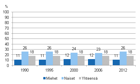 Kuvio 7. Muuhun kuin tyhn tai ammattiin liittyvn aikuiskoulutukseen osallistuminen vuosina 1990, 1995, 2000, 2006 ja 2012 sukupuolen mukaan (18–64-vuotias vest pl. opiskelijat ja varusmiehet)