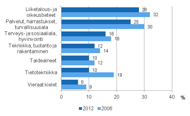 Kuvio 1.1 Aikuiskoulutuksen sislt vuosina 2006 ja 2012 (18–64-vuotiaat koulutukseen osallistuneet)