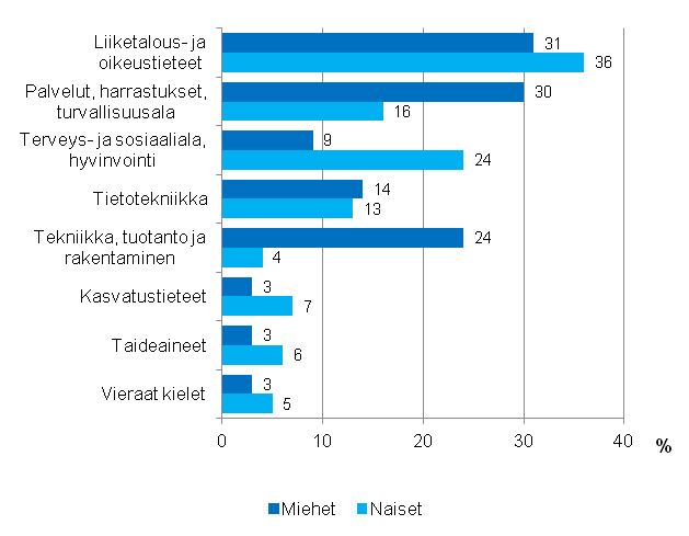 Kuvio 2.1. Henkilstkoulutuksen sislt sukupuolen mukaan vuonna 2012 (18–64–vuotiaat koulutukseen osallistuneet palkansaajat)