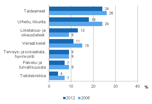 Kuvio 3.1 Muun kuin tyhn tai ammattiin liittyvn aikuiskoulutuksen sislt vuosina 2006 ja 2012 (18–64-vuotiaat koulutukseen osallistuneet pl. opiskelijat ja varusmiehet)