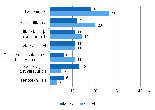 Kuvio 3.2 Muun kuin tyhn tai ammattiin liittyvn aikuiskoulutuksen sislt vuonna 2012 sukupuolen mukaan (18−64-vuotiaat koulutukseen osallistuneet pl. opiskelijat ja varusmiehet)