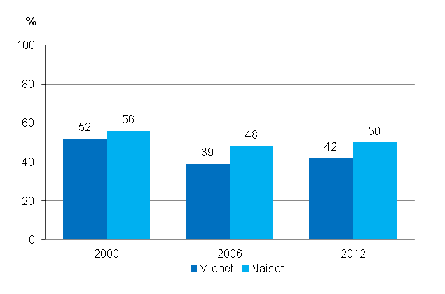 Kuvio 4.1 Ammatillinen aikuiskoulutustarve sukupuolen mukaan vuosina 2000, 2006 ja 2012 (18–64-vuotias vest, pl. elkeliset ja ne opiskelijat, joilla ei ole tykokemusta)