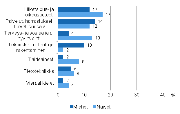 Aikuiskoulutuksen sislt sukupuolen mukaan vuonna 2012 (18–64-vuotias vest)