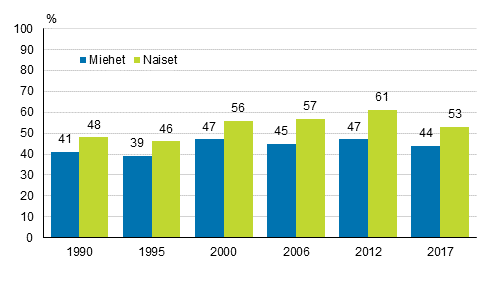 Kuvio 2. Tyhn tai ammattiin liittyvn aikuiskoulutukseen osallistuminen 1990, 1995, 2000, 2006, 2012 ja 2017 sukupuolen mukaan (18–64-vuotias tyvoima), %