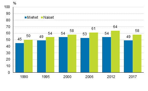 Kuvio 3. Tynantajan tukemaan koulutukseen (henkilstkoulutukseen) osallistuminen vuosina 1990, 1995, 2000, 2006, 2012 ja 2017 sukupuolen mukaan (18–64-vuotiaat palkansaajat), %